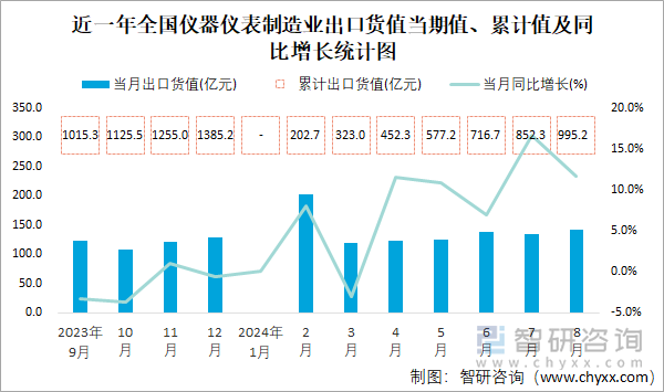 近一年全国仪器仪表制造业出口货值当期值、累计值及同比增长统计图