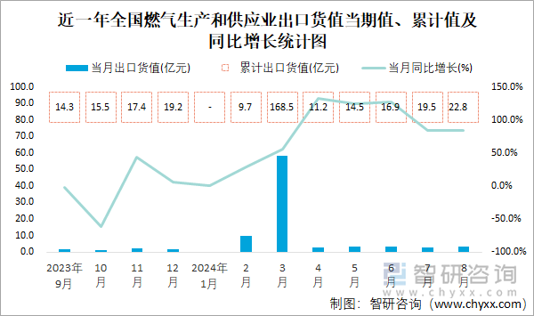 近一年全国燃气生产和供应业出口货值当期值、累计值及同比增长统计图