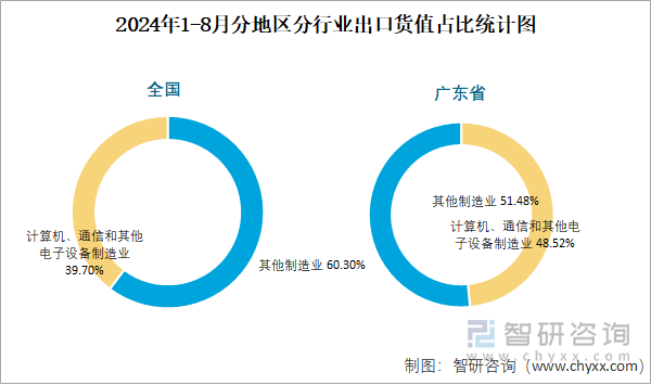 2024年1-8月分地区分行业出口货值占比统计图