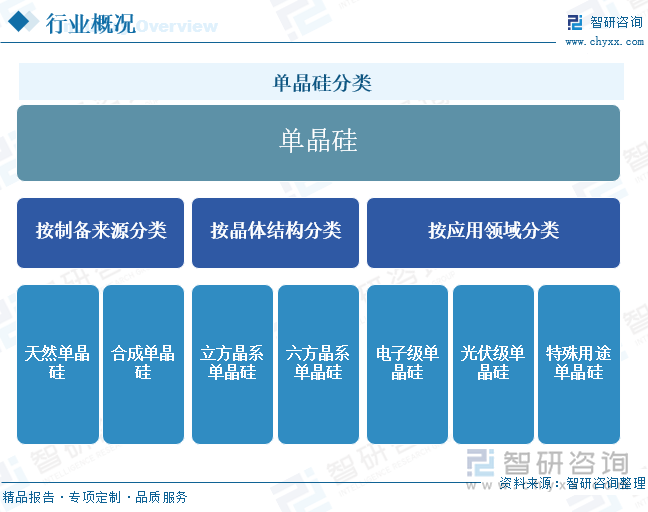 单晶硅分类