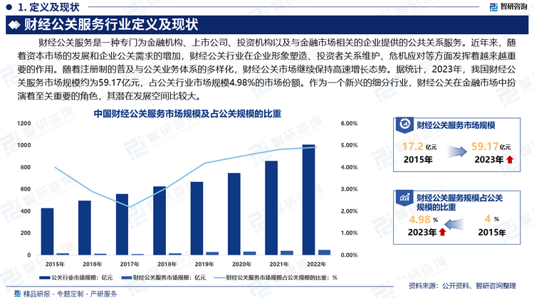 近年来，随着资本市场的发展和企业公关需求的增加，财经公关行业在企业形象塑造、投资者关系维护、危机应对等方面发挥着越来越重要的作用。随着注册制的普及与公关业务体系的多样化，财经公关市场继续保持高速增长态势。据统计，2023年，我国财经公关服务市场规模约为59.17亿元，占公关行业市场规模4.98%的市场份额。作为一个新兴的细分行业，财经公关在金融市场中扮演着至关重要的角色，其潜在发展空间比较大。