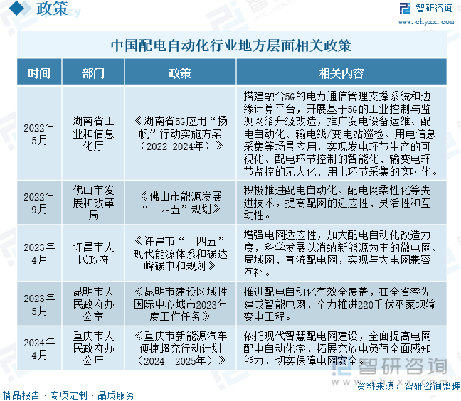 中国配电自动化行业地方层面相关政策