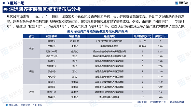 从区域市场来看，山东、广东、福建、海南等多个省份积极响应国家号召，大力开展远海养殖实践，推动了区域市场的快速发展。这些省份凭借各自独特的地理位置和资源优势，在深远海养殖领域取得了显著成效。例如，山东的“国信1号”、“深蓝1号”，福建的“振鱼1号”、“定海湾1号”，以及广东的“海威1号”等，这些项目为我国深远海养殖产业发展提供了重要支撑。