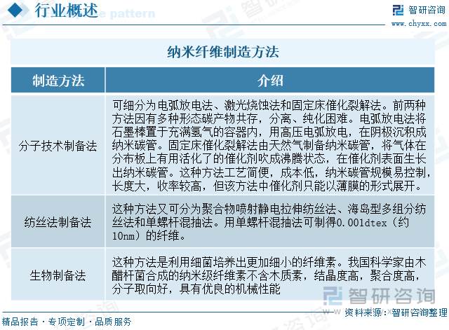 纳米纤维制造方法