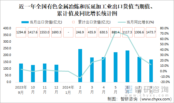 近一年全国有色金属冶炼和压延加工业出口货值当期值、累计值及同比增长统计图