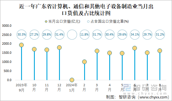 近一年广东省计算机、通信和其他电子设备制造业当月出口货值及占比统计图