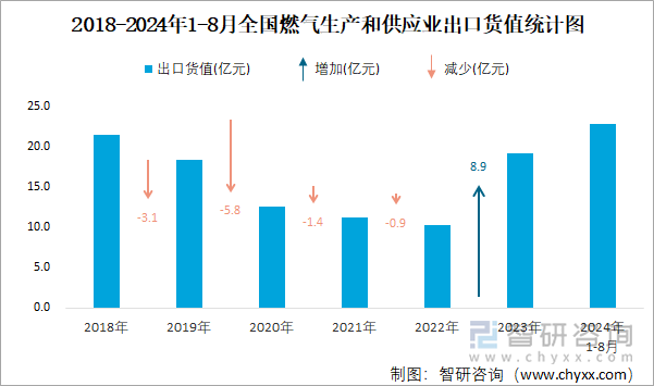 2018-2024年1-8月全国燃气生产和供应业出口货值统计图