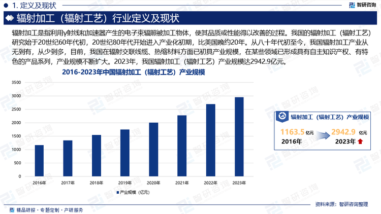 我国的辐射加工（辐射工艺）研究始于20世纪60年代初，20世纪80年代开始进入产业化初期，比美国晚约20年。从八十年代初至今，我国辐射加工产业从无到有，从少到多，目前，我国在辐射交联线缆、热缩材料方面已初具产业规模，在某些领域已形成具有自主知识产权、有特色的产品系列，产业规模不断扩大。2023年，我国辐射加工（辐射工艺）产业规模达2942.9亿元。