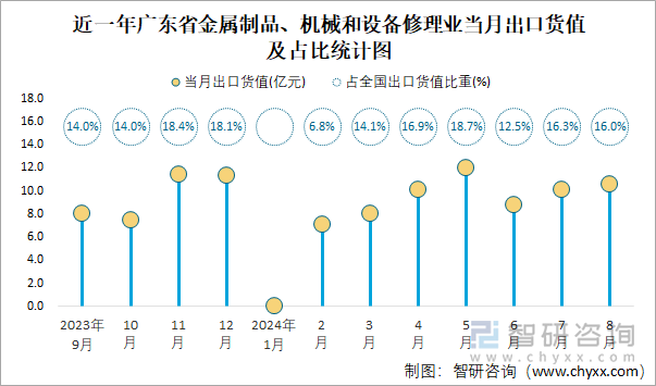 近一年广东省金属制品、机械和设备修理业当月出口货值及占比统计图