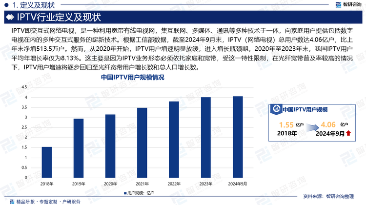 IPTV即交互式網(wǎng)絡(luò)電視，是一種利用寬帶有線電視網(wǎng)，集互聯(lián)網(wǎng)、多媒體、通訊等多種技術(shù)于一體，向家庭用戶提供包括數(shù)字電視在內(nèi)的多種交互式服務(wù)的嶄新技術(shù)。根據(jù)工信部數(shù)據(jù)，截至2024年9月末，IPTV（網(wǎng)絡(luò)電視）總用戶數(shù)達(dá)4.06億戶，比上年末凈增513.5萬戶。然而，從2020年開始，IPTV用戶增速明顯放緩，進(jìn)入增長瓶頸期。2020年至2023年末，我國IPTV用戶平均年增長率僅為8.13%。這主要是因?yàn)镮PTV業(yè)務(wù)形態(tài)必須依托家庭和寬帶，受這一特性限制，在光纖寬帶普及率較高的情況下，IPTV用戶增速將逐步回歸至光纖寬帶用戶增長數(shù)和總?cè)丝谠鲩L數(shù)。