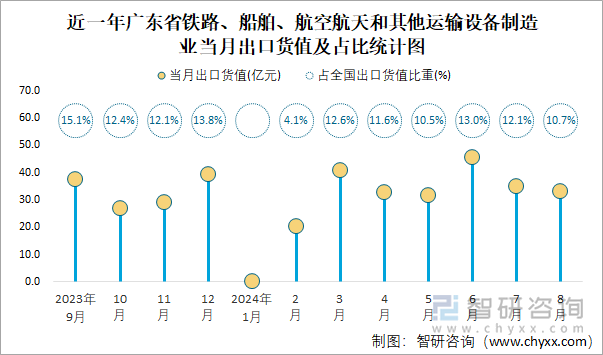 近一年广东省铁路、船舶、航空航天和其他运输设备制造业当月出口货值及占比统计图