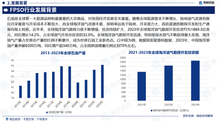 石油是全球第一大能源品种和最重要的大宗商品，对各国经济发展至关重要。随着全球能源需求不断增长，陆地油气资源有限且开采难度与开采成本不断加大，而全球海洋油气资源丰富，探明率远低于陆地，开采潜力大，因此能源的勘探开发和生产逐渐向海上转移。近年来，全球海洋油气勘探力度不断增强，投资持续扩大，2023年全球海洋油气勘探开发投资约为1869.3亿美元，同比增长14.2%，占全球油气开发总投资的32.0%。全球海洋油气勘探开发迅速，特别是深水油气不断获得重大发现，海洋油气产量占世界总产量的比例不断攀升，成为世界石油工业新亮点。以中国为例，根据国家能源局数据，2023年，中国海洋原油产量突破6200万吨，同比增产超340万吨，占全国原油增量比例达到70%左右。