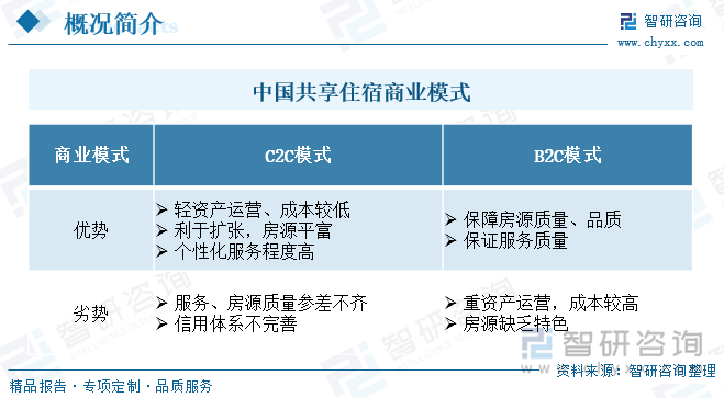 中国共享住宿商业模式