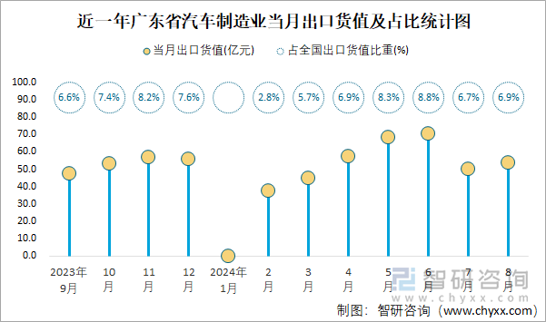 近一年广东省汽车制造业当月出口货值及占比统计图