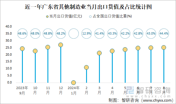 近一年广东省其他制造业当月出口货值及占比统计图