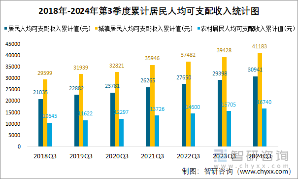 2018年-2024年第3季度累计居民人均可支配收入统计图