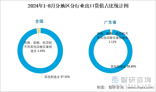 2024年1-8月分地区分行业出口货值占比统计图