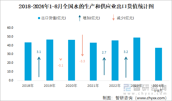 2018-2024年1-8月全国水的生产和供应业出口货值统计图