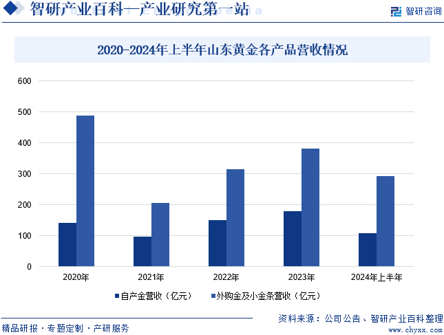 2020-2024年上半年山东黄金各产品营收情况