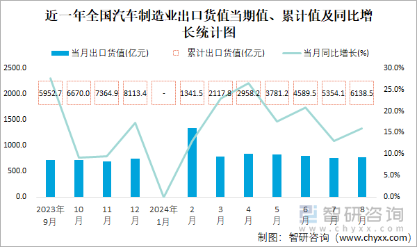 近一年全国汽车制造业出口货值当期值、累计值及同比增长统计图