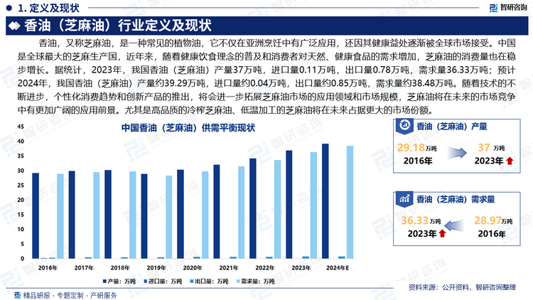 香油（芝麻油）作为一种常见的植物油，它不仅在亚洲烹饪中有广泛应用，还因其健康益处逐渐被全球市场接受。中国是全球最大的芝麻生产国，近年来，随着健康饮食理念的普及和消费者对天然、健康食品的需求增加，芝麻油的消费量也在稳步增长。据统计，2023年，我国香油（芝麻油）产量37万吨，进口量0.11万吨，出口量0.78万吨，需求量36.33万吨；预计2024年，我国香油（芝麻油）产量约39.29万吨，进口量约0.04万吨，出口量约0.85万吨，需求量约38.48万吨。随着技术的不断进步，个性化消费趋势和创新产品的推出，将会进一步拓展芝麻油市场的应用领域和市场规模，芝麻油将在未来的市场竞争中有更加广阔的应用前景。尤其是高品质的冷榨芝麻油、低温加工的芝麻油将在未来占据更大的市场份额。