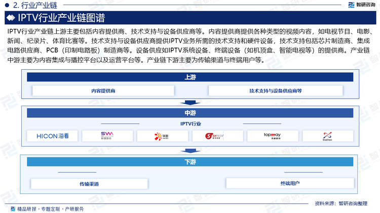 IPTV行業(yè)產(chǎn)業(yè)鏈上游主要包括內(nèi)容提供商、技術(shù)支持與設(shè)備供應(yīng)商等。內(nèi)容提供商提供各種類型的視頻內(nèi)容，如電視節(jié)目、電影、新聞、紀(jì)錄片、體育比賽等。技術(shù)支持與設(shè)備供應(yīng)商提供IPTV業(yè)務(wù)所需的技術(shù)支持和硬件設(shè)備，技術(shù)支持包括芯片制造商、集成電路供應(yīng)商、PCB（印制電路板）制造商等。設(shè)備供應(yīng)如IPTV系統(tǒng)設(shè)備、終端設(shè)備（如機(jī)頂盒、智能電視等）的提供商。產(chǎn)業(yè)鏈中游主要為內(nèi)容集成與播控平臺以及運(yùn)營平臺等。產(chǎn)業(yè)鏈下游主要為傳輸渠道與終端用戶等。
