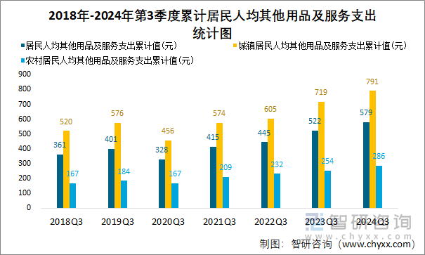 2018年-2024年第3季度累计居民人均其他用品及服务支出统计图