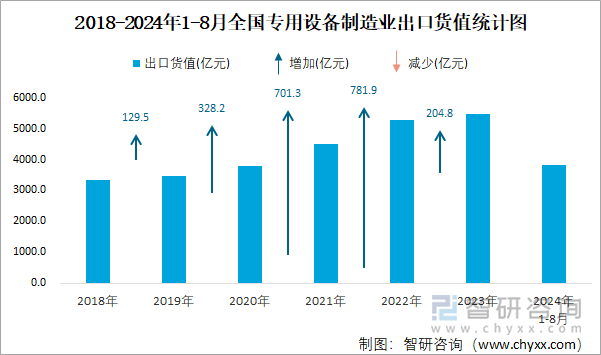 2018-2024年1-8月全国专用设备制造业出口货值统计图