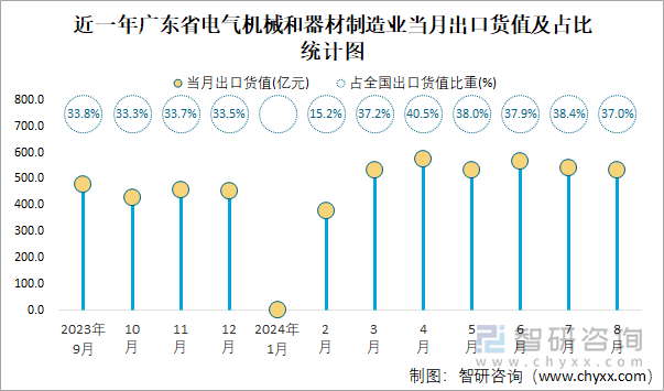 近一年广东省电气机械和器材制造业当月出口货值及占比统计图