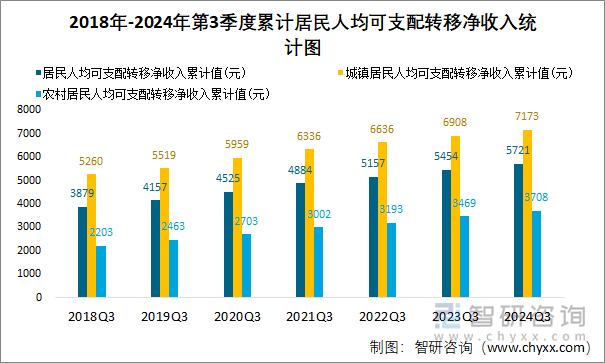 2018年-2024年第3季度累计居民人均可支配转移净收入统计图