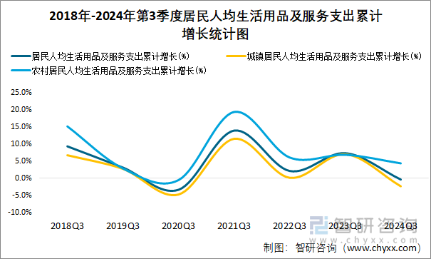 2018年-2024年第3季度居民人均生活用品及服务支出累计增长统计图