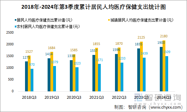 2018年-2024年第3季度累计居民人均医疗保健支出统计图