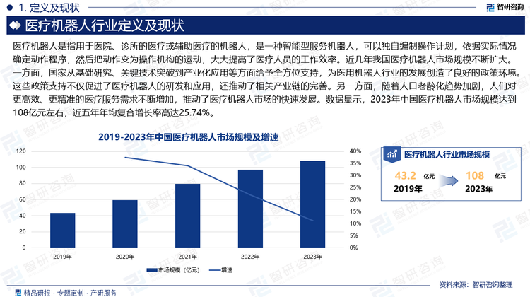 医疗机器人隶属于机器人产业中的细分行业，其发展历程主要跟随机器人产业的发展。由于我国早期经济发展主要依赖人口红利，相对廉价的劳动力和低端化的制造水平决定了我国对机器人产业的需求和供给水平有限，因此，我国相关领域的技术研发和市场应用普遍晚于美国、德国、日本、韩国等国家。但是，得益于国家政策的大力支持，以及市场需求的增加，近几年我国医疗机器人市场规模不断扩大。一方面，国家从基础研究、关键技术突破到产业化应用等方面给予全方位支持，为医用机器人行业的发展创造了良好的政策环境。这些政策支持不仅促进了医疗机器人的研发和应用，还推动了相关产业链的完善。另一方面，随着人口老龄化趋势加剧，人们对更高效、更精准的医疗服务需求不断增加，推动了医疗机器人市场的快速发展。数据显示，2023年中国医疗机器人市场规模达到108亿元左右，近五年年均复合增长率高达25.74%。