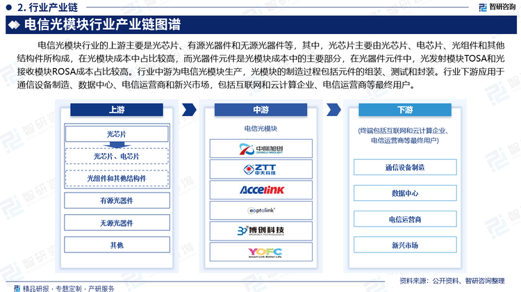 电信光模块行业的上游主要是光芯片、有源光器件和无源光器件等，其中，光芯片主要由光芯片、电芯片、光组件和其他结构件所构成，在光模块成本中占比较高，而光器件元件是光模块成本中的主要部分，在光器件元件中，光发射模块TOSA和光接收模块ROSA成本占比较高。行业中游为电信光模块生产，光模块的制造过程包括元件的组装、测试和封装。行业下游应用于通信设备制造、数据中心、电信运营商和新兴市场，包括互联网和云计算企业、电信运营商等最终用户。