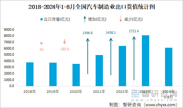 2018-2024年1-8月全国汽车制造业出口货值统计图