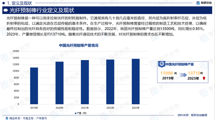 光纤预制棒是一种可以用来拉制光纤的材料预制件。它通常具有几十到几百毫米的直径，其内层为高折射率纤芯层，外层为低折射率的包层，以满足光波在芯层传输的基本条件。在生产过程中，光纤预制棒需要经过精密的制造工艺和技术处理，以确保最终拉制出的光纤具有良好的传输性能和稳定性。数据显示，2022年，我国光纤预制棒产量达到13500吨，同比增长0.95%。2023年，产量继续增长至约13710吨。随着光纤通信技术的不断发展，对光纤预制棒的需求也在不断增加。