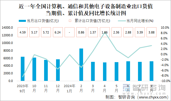 近一年全国计算机、通信和其他电子设备制造业出口货值当期值、累计值及同比增长统计图