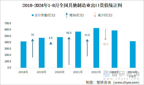 2018-2024年1-8月全国其他制造业出口货值统计图