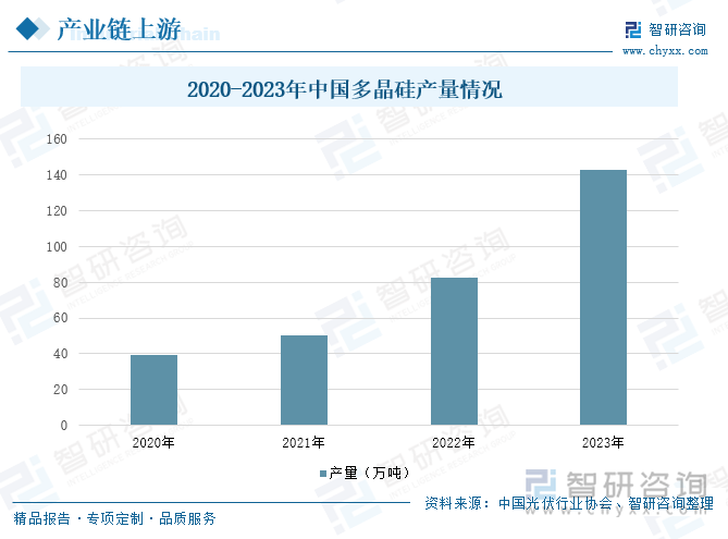 2020-2023年中国多晶硅产量情况