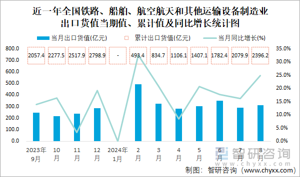 近一年全国铁路、船舶、航空航天和其他运输设备制造业出口货值当期值、累计值及同比增长统计图