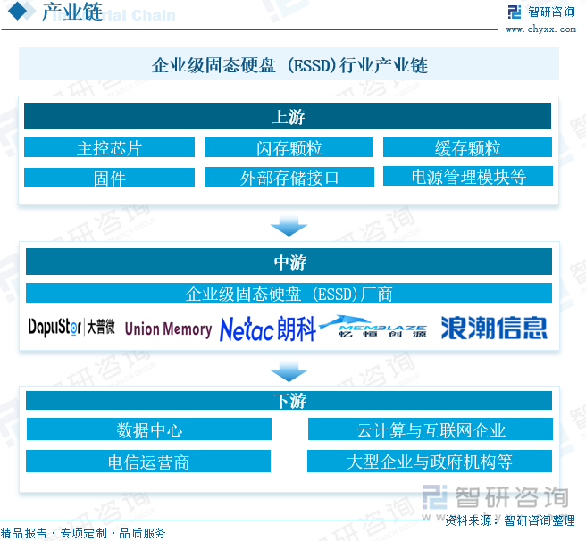 企业级固态硬盘 (ESSD)行业产业链分析