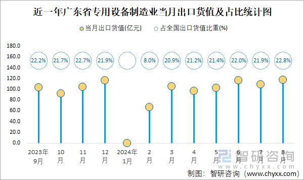 近一年广东省专用设备制造业当月出口货值及占比统计图