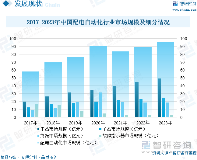 2017-2023年中国配电自动化行业市场规模及细分情况