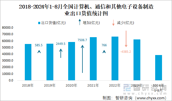 2018-2024年1-8月全国计算机、通信和其他电子设备制造业出口货值统计图