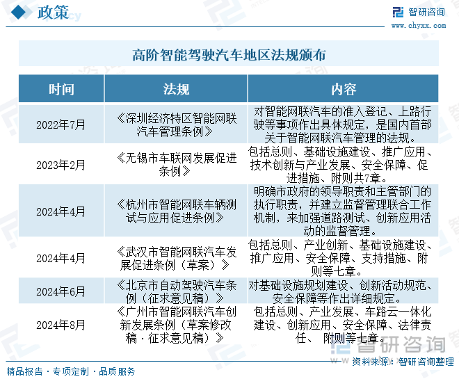 高阶智能驾驶汽车地区法规颁布