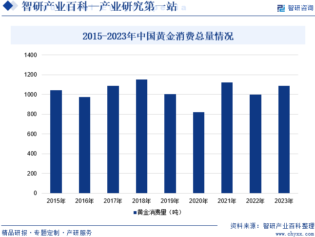 2015-2023年中国黄金消费总量情况