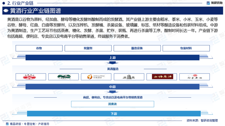 黄酒是以谷物为原料，经加曲、酵母等糖化发酵剂酿制而成的发酵酒。其产业链上游主要由稻米、黍米、小米、玉米、小麦等谷物，酵母、红曲、白曲等发酵剂，以及压榨机、发酵桶、杀菌设备、玻璃罐、标签、纸材等酿造设备和包装材料组成。中游为黄酒制造，生产工艺环节包括蒸煮、糖化、发酵、杀菌、贮存、装瓶、再进行杀菌等工序，酿制时间长达一年。产业链下游包括商超、便利店、专卖店以及电商平台等销售渠道，终端服务于消费者。