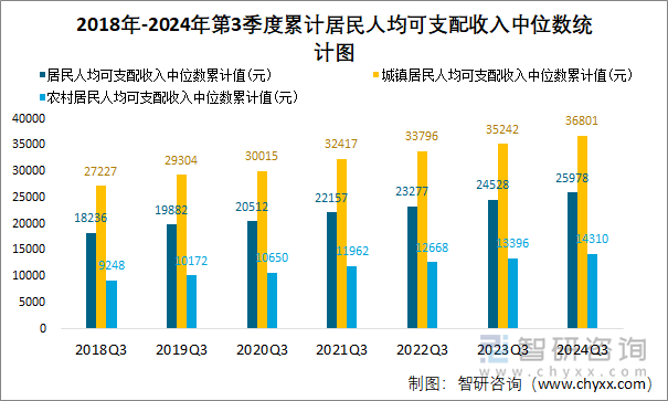 2018年-2024年第3季度累计居民人均可支配收入中位数统计图