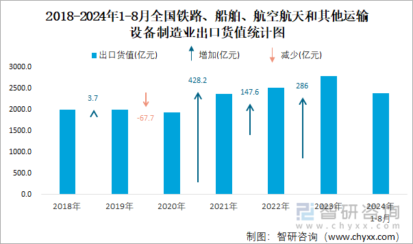 2018-2024年1-8月全国铁路、船舶、航空航天和其他运输设备制造业出口货值统计图