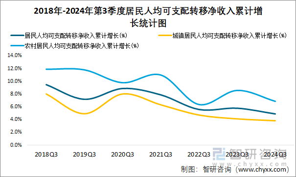 2018年-2024年第3季度居民人均可支配转移净收入累计增长统计图